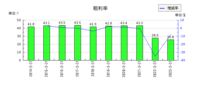 亀田製菓の粗利率の推移