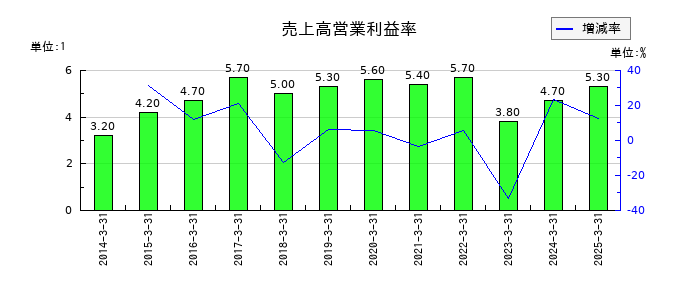 亀田製菓の売上高営業利益率の推移