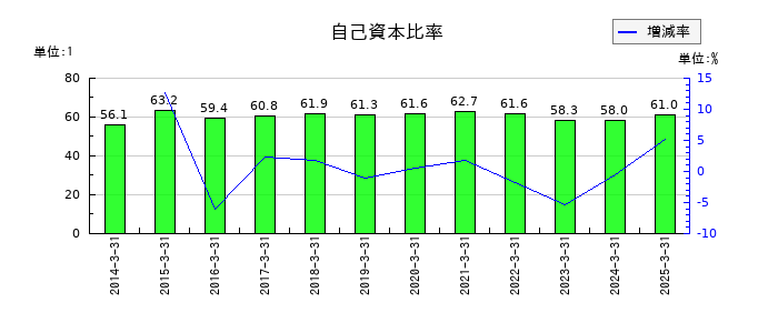 亀田製菓の自己資本比率の推移