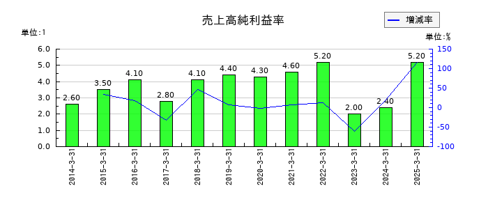 亀田製菓の売上高純利益率の推移