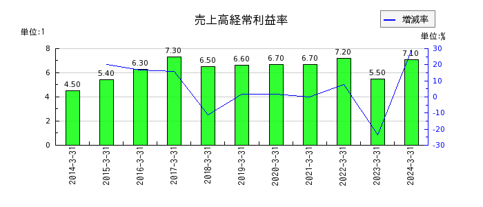 亀田製菓の売上高経常利益率の推移