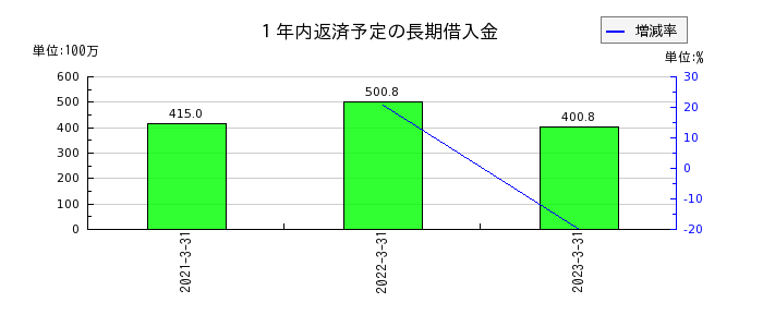 岩塚製菓の１年内返済予定の長期借入金の推移