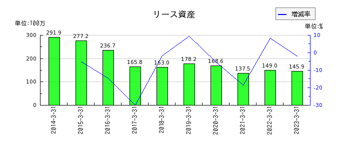 岩塚製菓のリース資産の推移