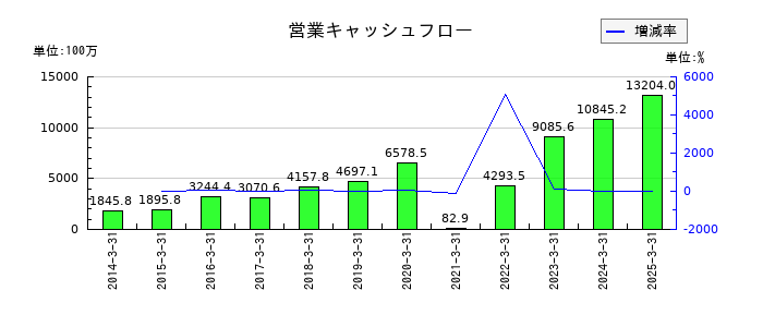 寿スピリッツの営業キャッシュフロー推移