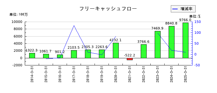 寿スピリッツのフリーキャッシュフロー推移