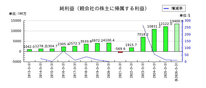 寿スピリッツの通期の純利益推移