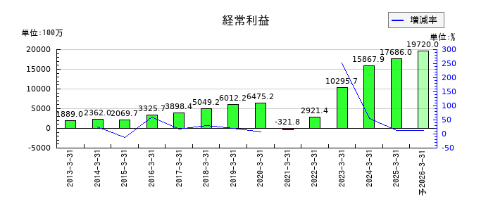 寿スピリッツの通期の経常利益推移
