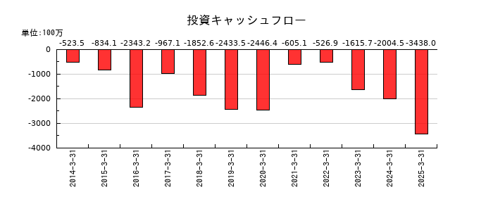 寿スピリッツの投資キャッシュフロー推移