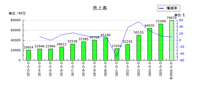 寿スピリッツの通期の売上高推移