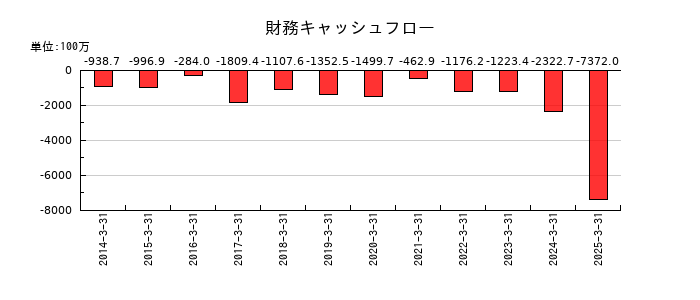 寿スピリッツの財務キャッシュフロー推移