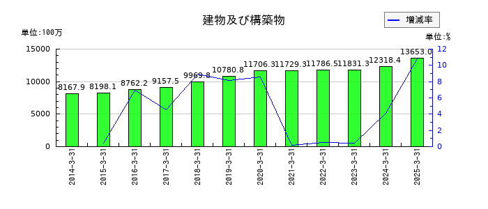 寿スピリッツの建物及び構築物の推移