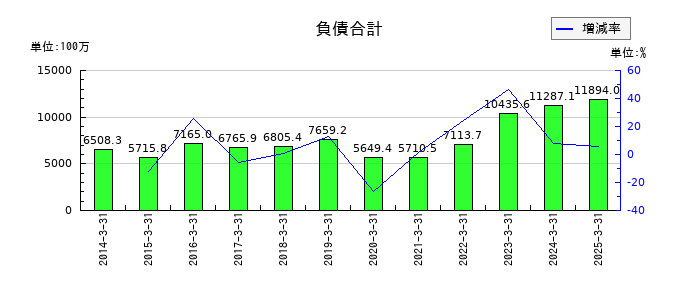 寿スピリッツの負債合計の推移