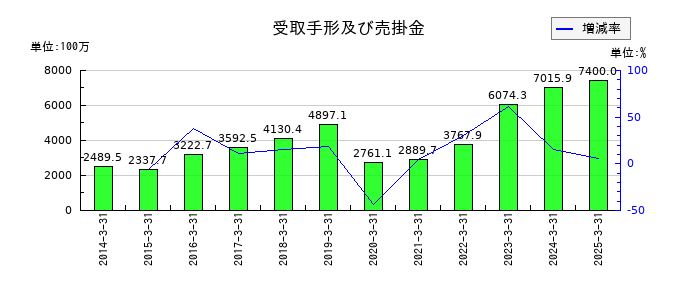 寿スピリッツの受取手形及び売掛金の推移