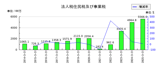 寿スピリッツの法人税住民税及び事業税の推移