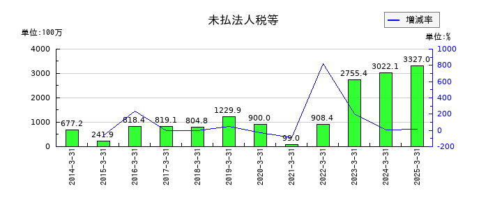 寿スピリッツの未払法人税等の推移