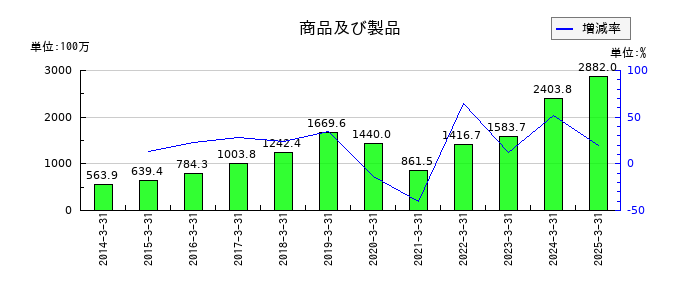 寿スピリッツの商品及び製品の推移