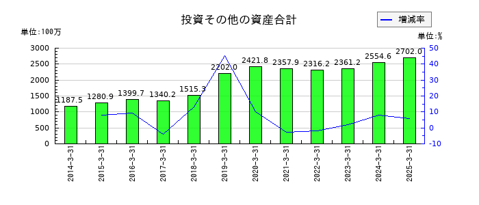 寿スピリッツの投資その他の資産合計の推移