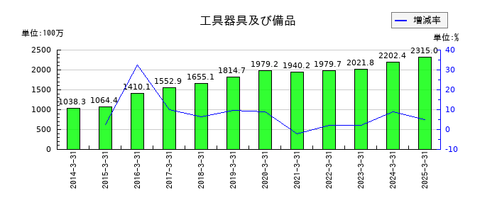 寿スピリッツの工具器具及び備品の推移