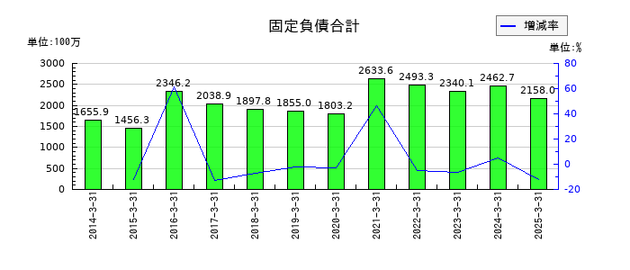 寿スピリッツの固定負債合計の推移