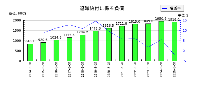 寿スピリッツの退職給付に係る負債の推移