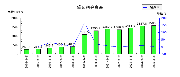 寿スピリッツの繰延税金資産の推移