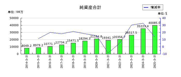 寿スピリッツの純資産合計の推移