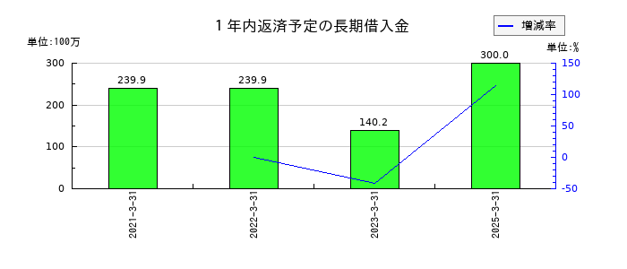 寿スピリッツの１年内返済予定の長期借入金の推移