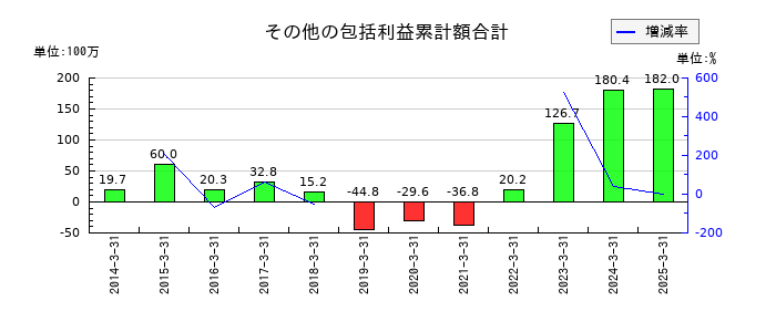 寿スピリッツのその他の包括利益累計額合計の推移