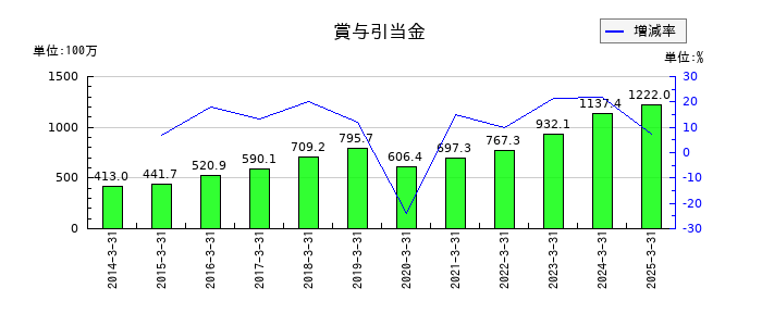 寿スピリッツの建設仮勘定の推移
