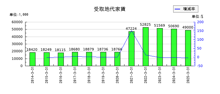 寿スピリッツの受取地代家賃の推移