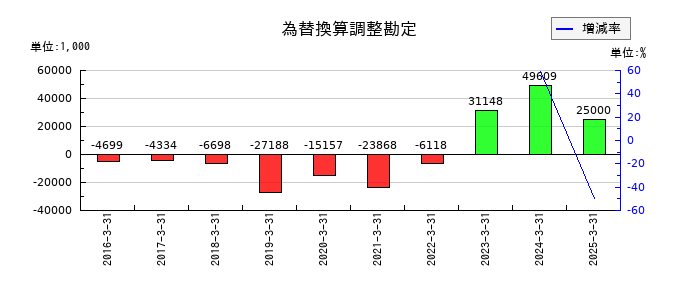 寿スピリッツの為替換算調整勘定の推移