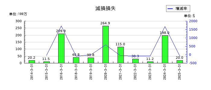 寿スピリッツの減損損失の推移