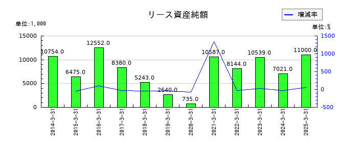 寿スピリッツのリース資産純額の推移