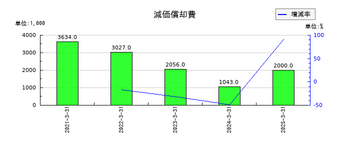 寿スピリッツの減価償却費の推移