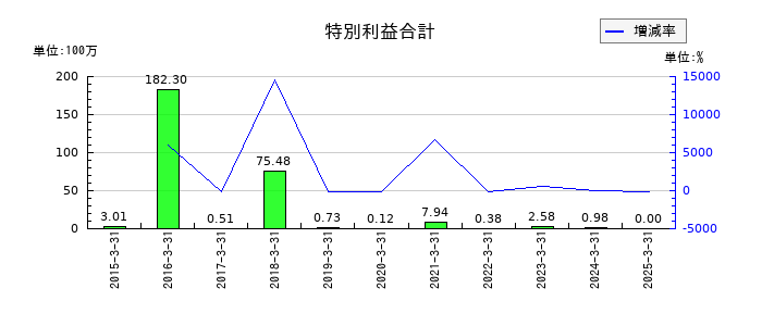 寿スピリッツの特別利益合計の推移