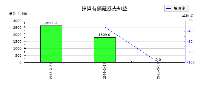 寿スピリッツの投資有価証券売却益の推移