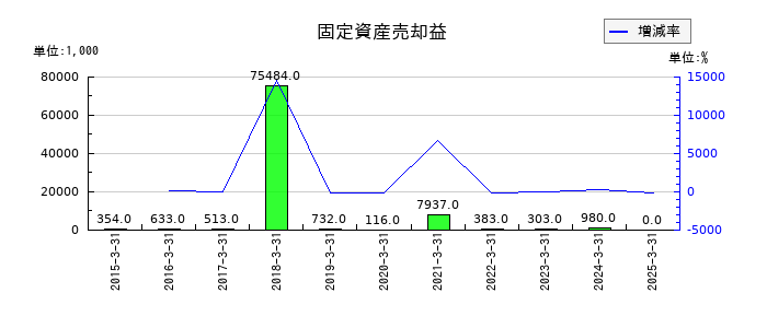寿スピリッツの固定資産売却益の推移