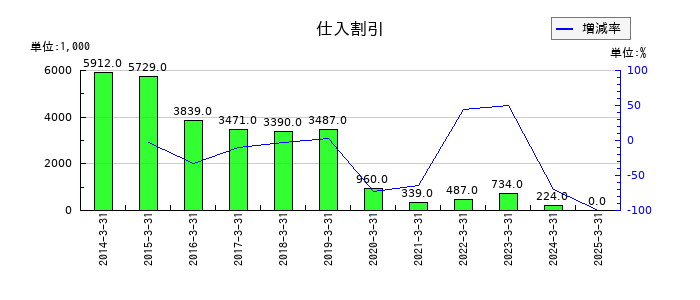 寿スピリッツの仕入割引の推移