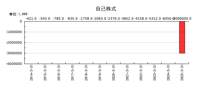 寿スピリッツの自己株式の推移