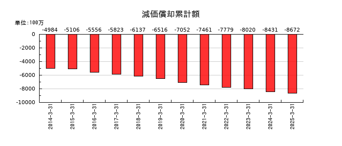 寿スピリッツの減価償却累計額の推移