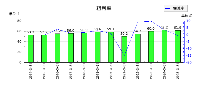 寿スピリッツの粗利率の推移