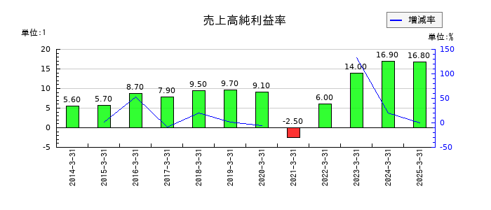 寿スピリッツの売上高純利益率の推移