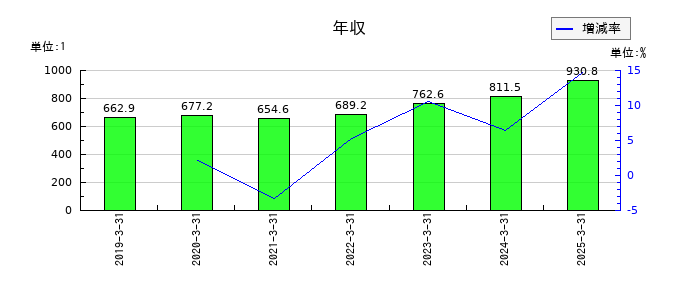 寿スピリッツの年収の推移