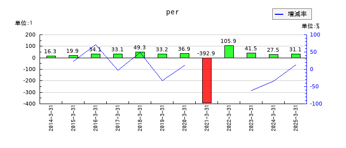寿スピリッツのperの推移