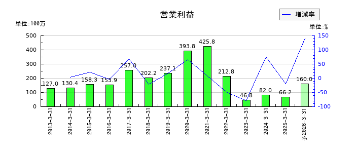 コモの通期の営業利益推移