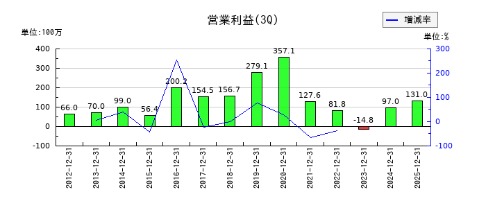 コモの第3四半期の営業利益推移
