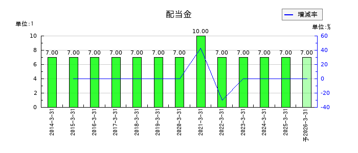 コモの年間配当金推移