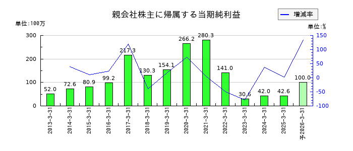 コモの通期の純利益推移