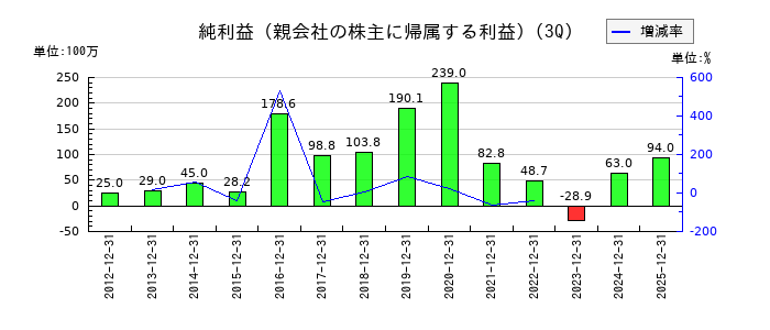 コモの第3四半期の純利益推移