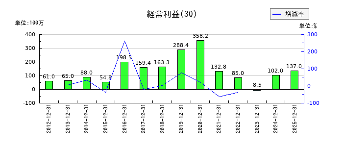 コモの第3四半期の経常利益推移